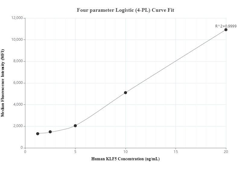 Cytometric bead array standard curve of MP00155-2